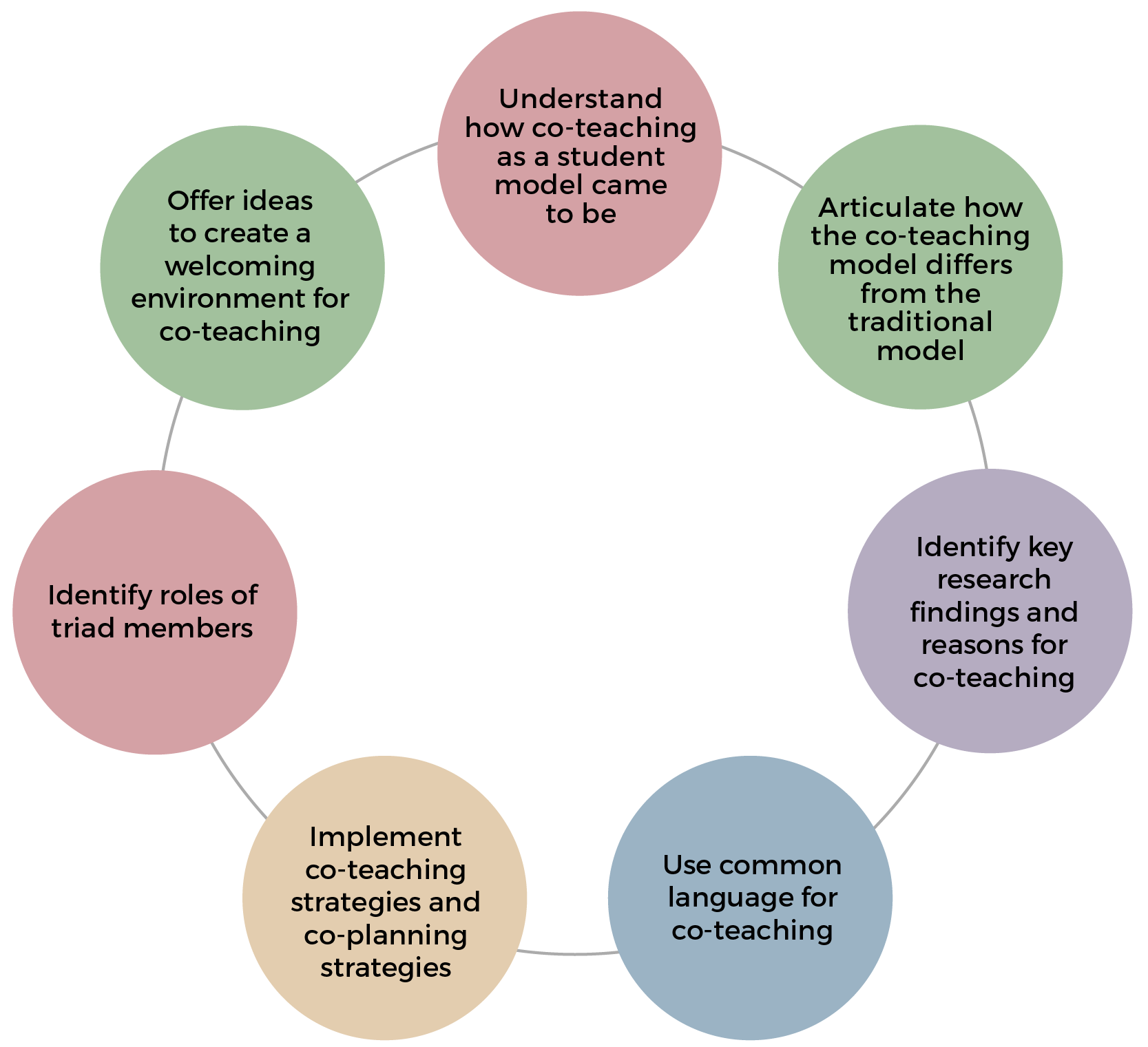 The co-teaching foundations online workshop provides background information about the TERI initiative and co-teaching
