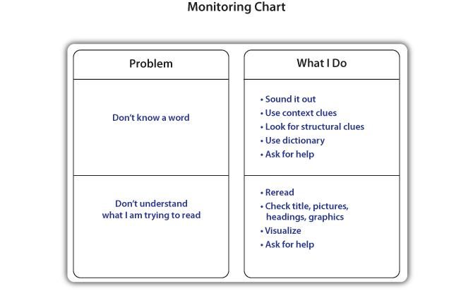 Monitoring Chart