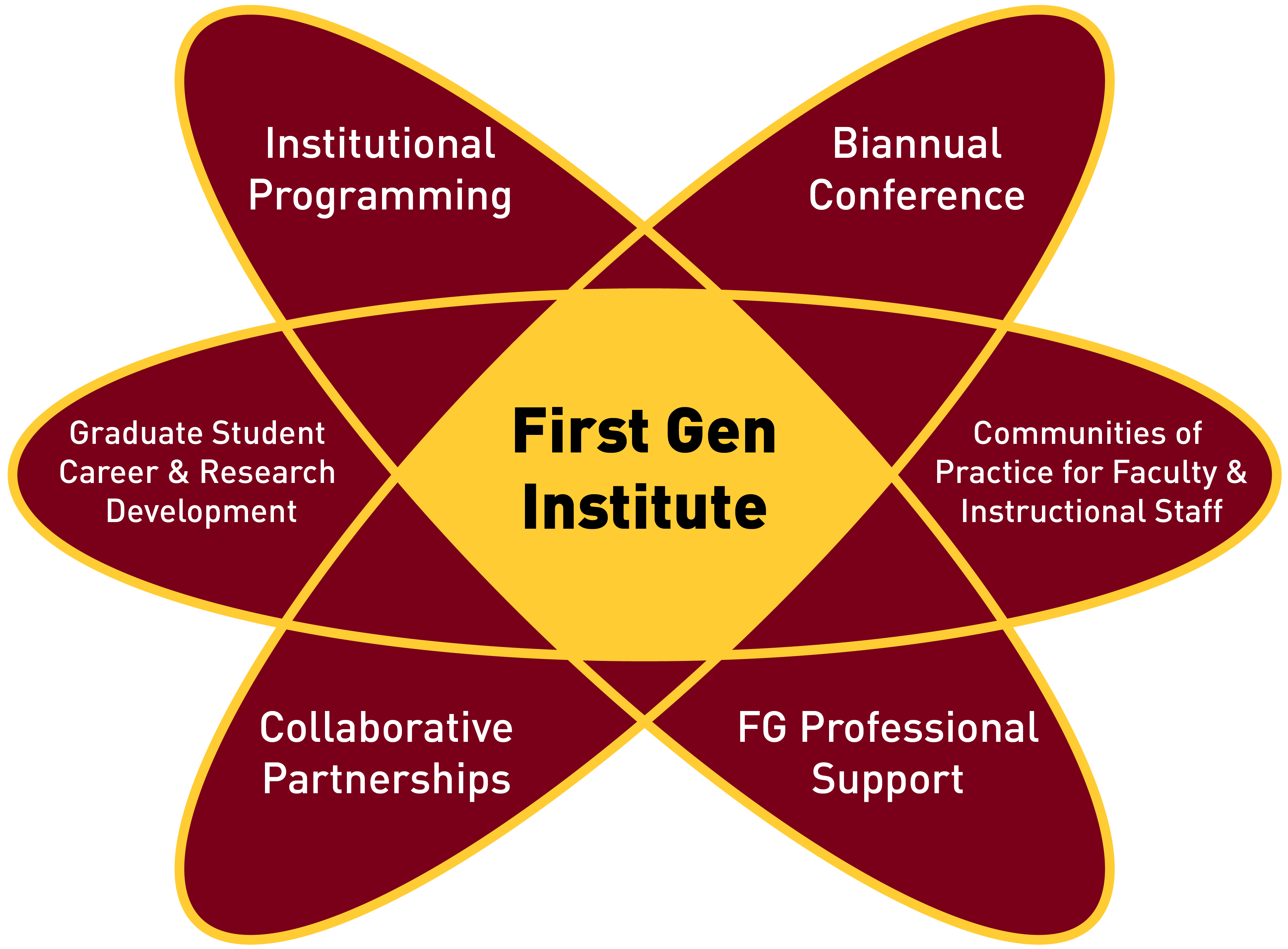 Infographic illustrating various component activity areas of the First Gen Institute: Biannual Conference, Communities of Practice for Faculty and Instructional Staff, FG Professional Support, Collaborative Partnerships, Graduate Student Career and Research Development, and Instutional Programming.
