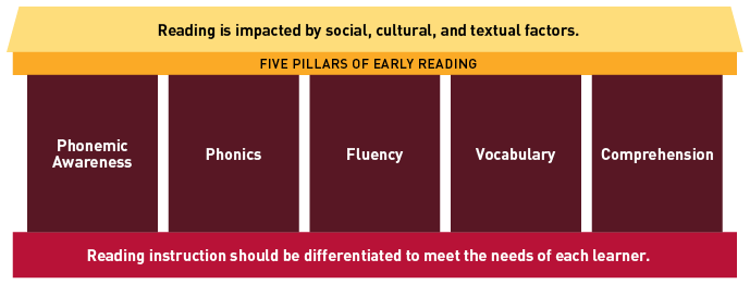 Graphic of the five pillars of early reading - Phonemic awareness, Phonics, Fluency, Vocabulary, and Comprehension