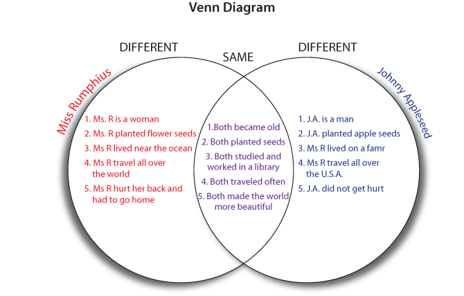venn diagram of thesis statement and topic sentence